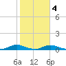 Old House Channel tide chart for Friday, November 4, 2022