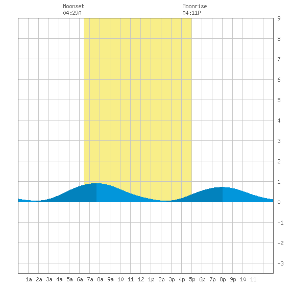 Old House Channel tide chart for Sunday, November 6, 2022