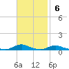 Old House Channel tide chart for Sunday, November 6, 2022