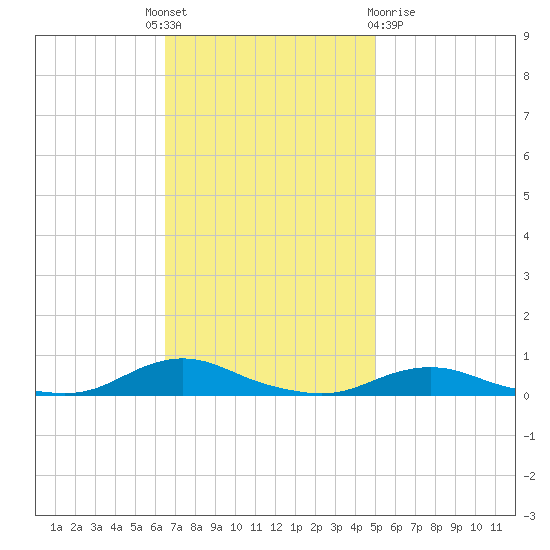 Old House Channel tide chart for Monday, November 7, 2022