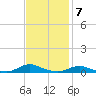 Old House Channel tide chart for Monday, November 7, 2022