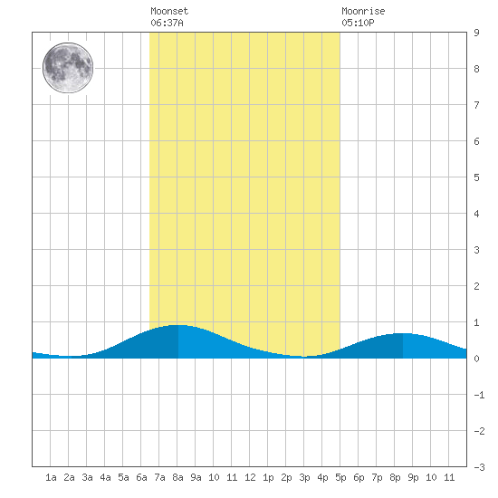 Old House Channel tide chart for Tuesday, November 8, 2022