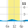 Old House Channel tide chart for Sunday, December 11, 2022