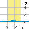 Old House Channel tide chart for Monday, December 12, 2022