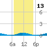 Old House Channel tide chart for Tuesday, December 13, 2022
