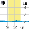 Old House Channel tide chart for Friday, December 16, 2022