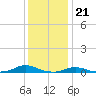 Old House Channel tide chart for Wednesday, December 21, 2022