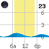 Old House Channel tide chart for Friday, December 23, 2022