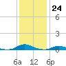 Old House Channel tide chart for Saturday, December 24, 2022