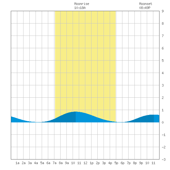 Old House Channel tide chart for Monday, December 26, 2022