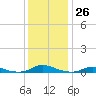 Old House Channel tide chart for Monday, December 26, 2022