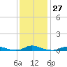 Old House Channel tide chart for Tuesday, December 27, 2022