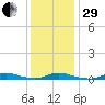 Old House Channel tide chart for Thursday, December 29, 2022