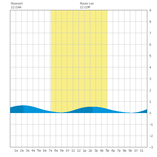 Old House Channel tide chart for Friday, December 30, 2022