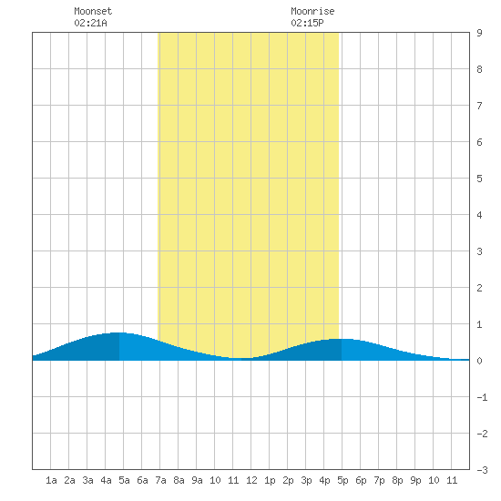 Old House Channel tide chart for Saturday, December 3, 2022