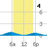 Old House Channel tide chart for Sunday, December 4, 2022