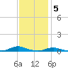 Old House Channel tide chart for Monday, December 5, 2022