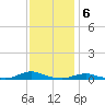Old House Channel tide chart for Tuesday, December 6, 2022