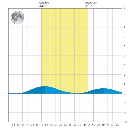 Old House Channel tide chart for Wednesday, December 7, 2022
