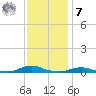 Old House Channel tide chart for Wednesday, December 7, 2022