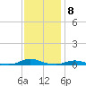 Old House Channel tide chart for Thursday, December 8, 2022