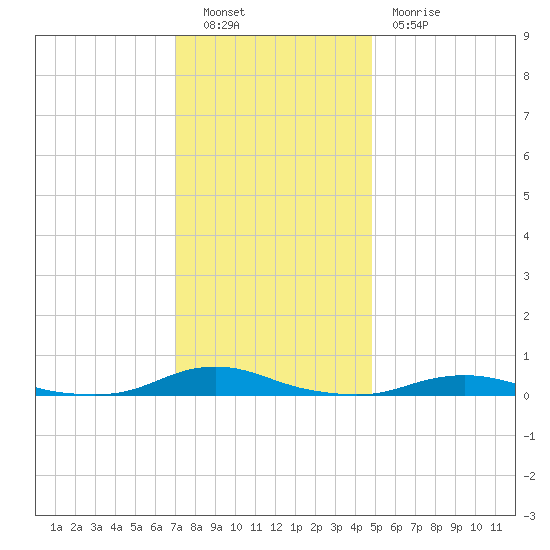 Old House Channel tide chart for Friday, December 9, 2022