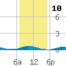 Old House Channel tide chart for Tuesday, January 10, 2023