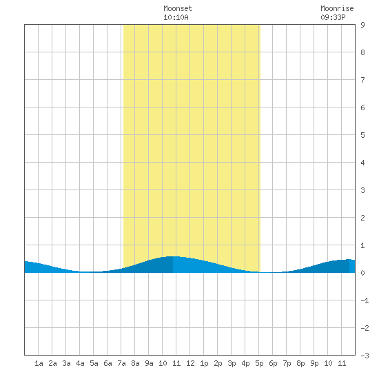 Old House Channel tide chart for Wednesday, January 11, 2023