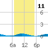 Old House Channel tide chart for Wednesday, January 11, 2023