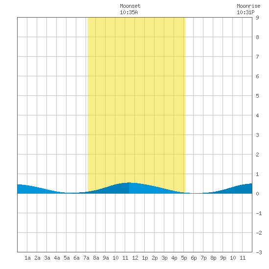 Old House Channel tide chart for Thursday, January 12, 2023