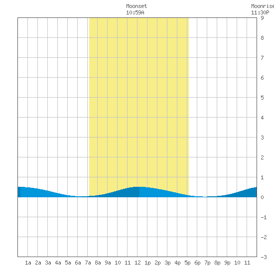 Old House Channel tide chart for Friday, January 13, 2023