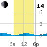 Old House Channel tide chart for Saturday, January 14, 2023