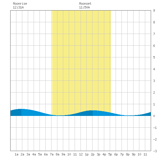 Old House Channel tide chart for Sunday, January 15, 2023