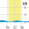 Old House Channel tide chart for Sunday, January 15, 2023