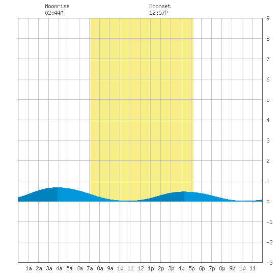 Old House Channel tide chart for Tuesday, January 17, 2023