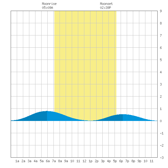 Old House Channel tide chart for Thursday, January 19, 2023