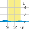 Old House Channel tide chart for Sunday, January 1, 2023