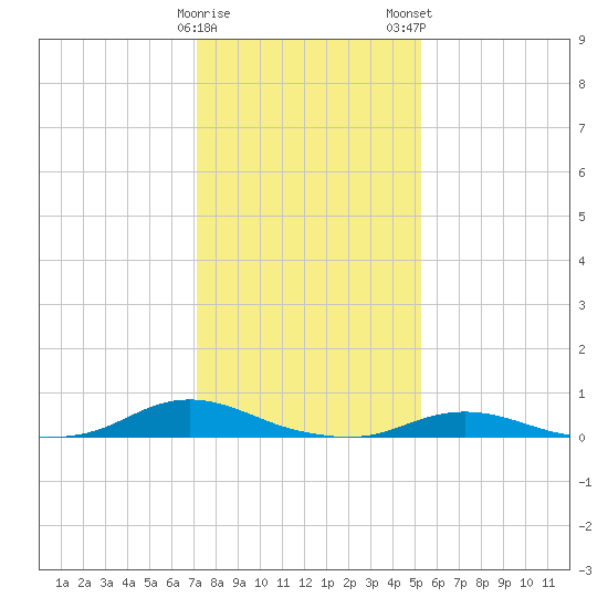 Old House Channel tide chart for Friday, January 20, 2023