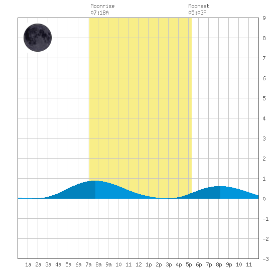 Old House Channel tide chart for Saturday, January 21, 2023