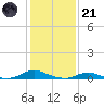 Old House Channel tide chart for Saturday, January 21, 2023
