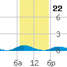 Old House Channel tide chart for Sunday, January 22, 2023