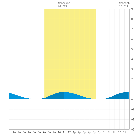 Old House Channel tide chart for Wednesday, January 25, 2023