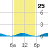 Old House Channel tide chart for Wednesday, January 25, 2023