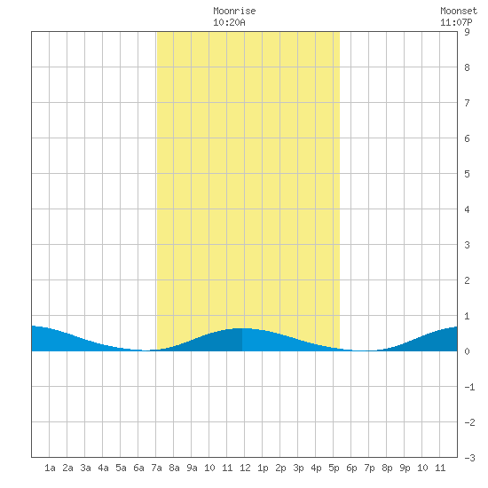 Old House Channel tide chart for Thursday, January 26, 2023
