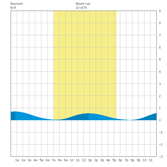 Old House Channel tide chart for Friday, January 27, 2023