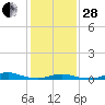 Old House Channel tide chart for Saturday, January 28, 2023