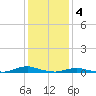 Old House Channel tide chart for Wednesday, January 4, 2023