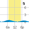 Old House Channel tide chart for Thursday, January 5, 2023