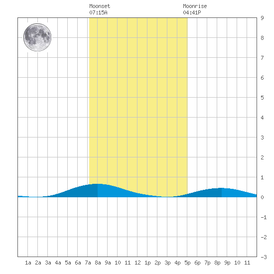 Old House Channel tide chart for Friday, January 6, 2023