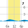 Old House Channel tide chart for Saturday, January 7, 2023